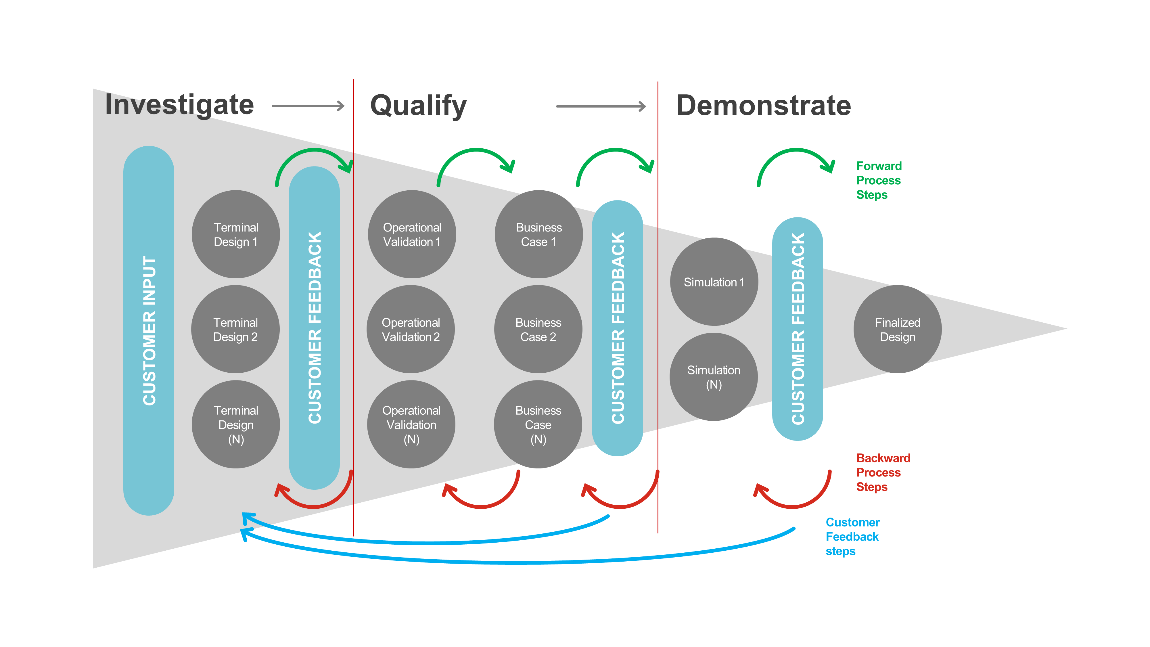 Investigate, Qualify & Demonstrate 