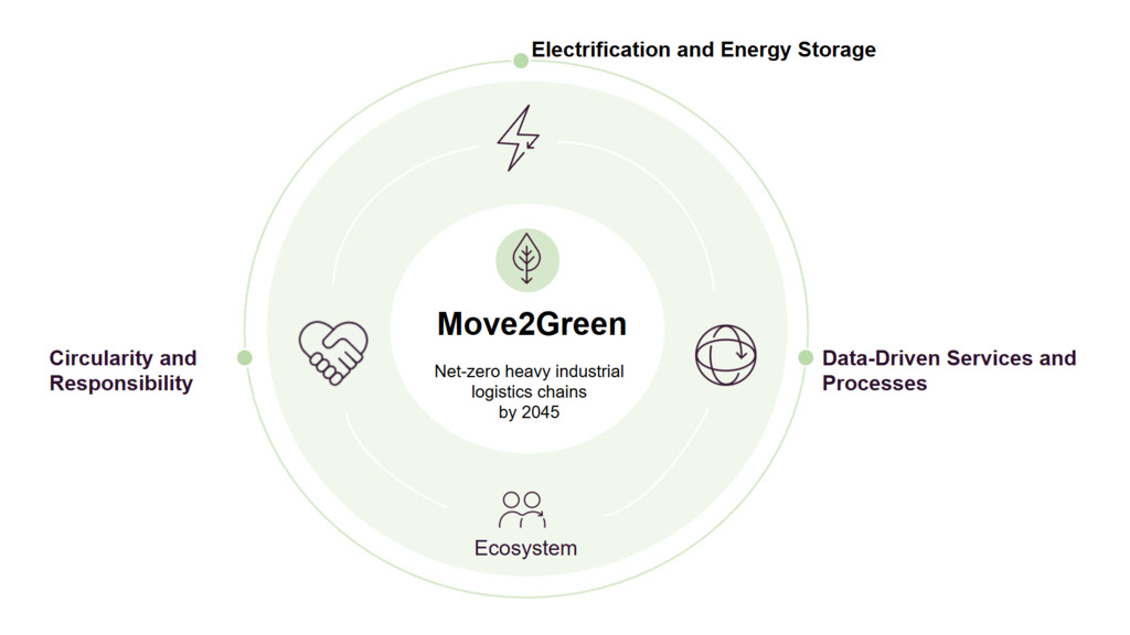 Move2Green three key themes
